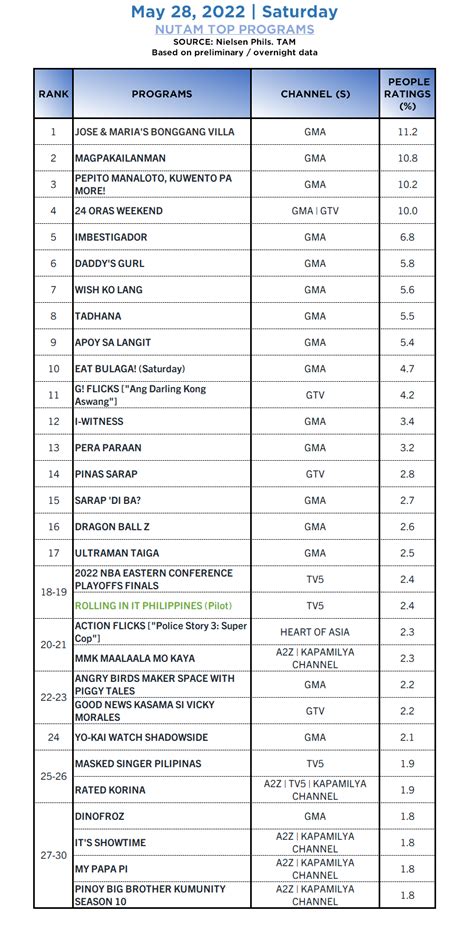 agb nielsen ratings|2022 nielsen ratings.